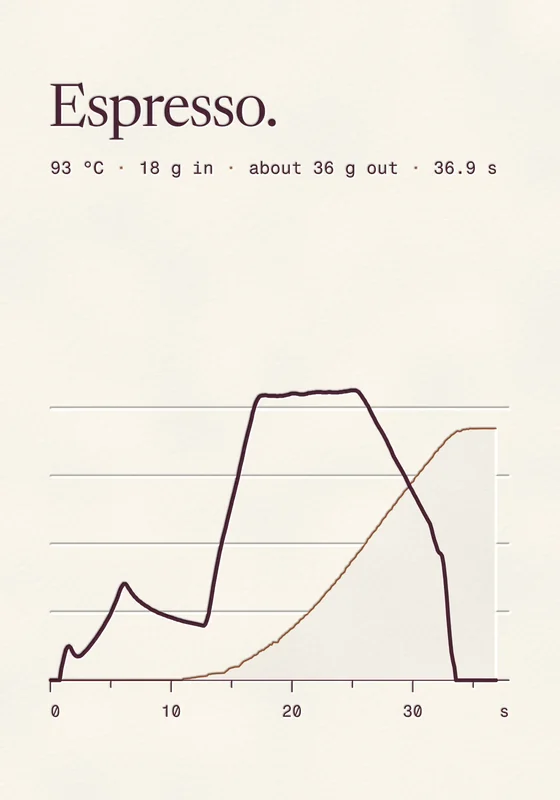 The front of the card: Espresso, 93 °C, 18 g in, about 36 g out, 36.9 s, over the shot's pressure curve.
